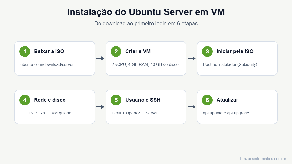 Fluxo de instalação do Ubuntu Server em máquina virtual — 6 etapas