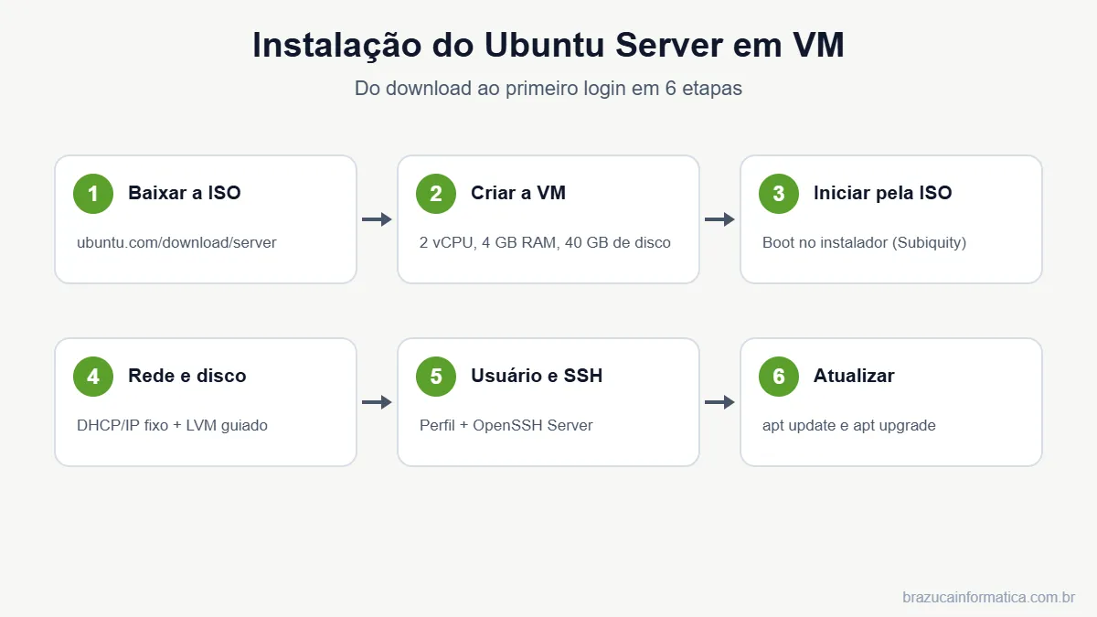 Fluxo de instalação do Ubuntu Server em máquina virtual em 6 etapas