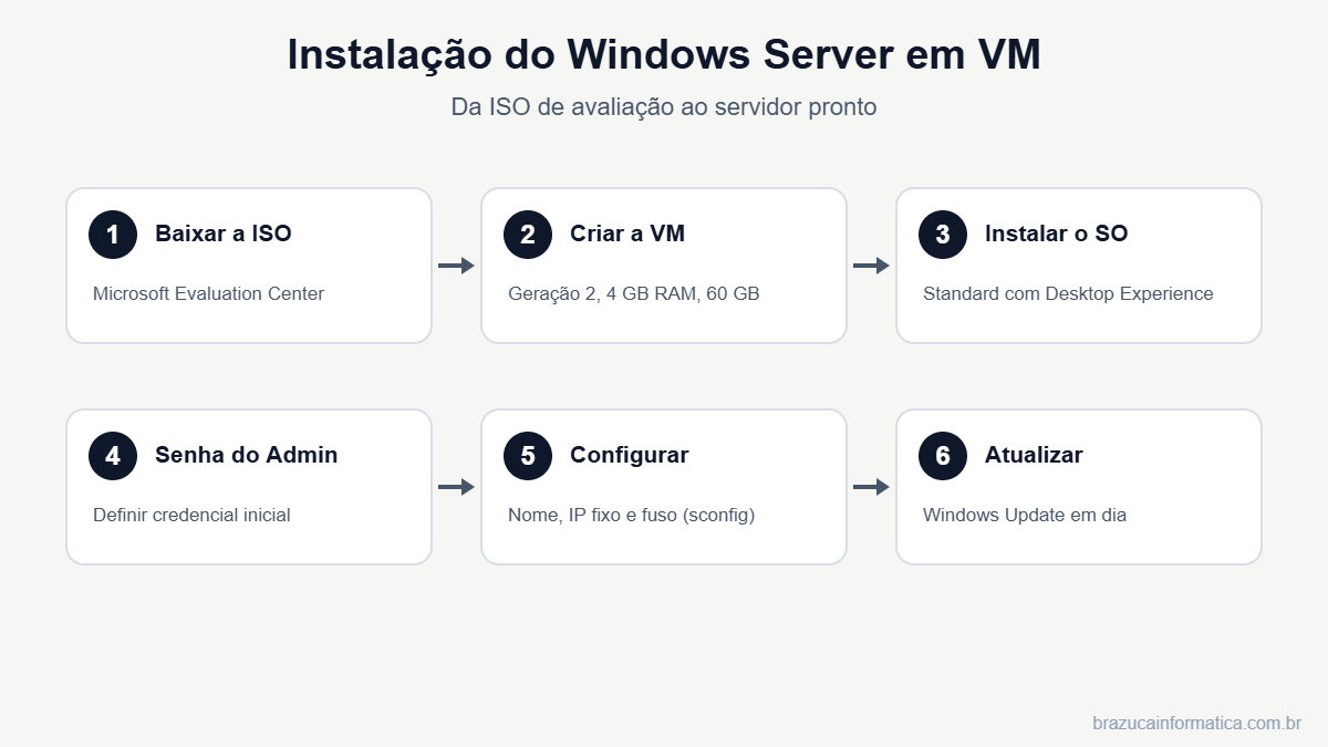 Fluxo de instalação do Windows Server em máquina virtual — 6 etapas