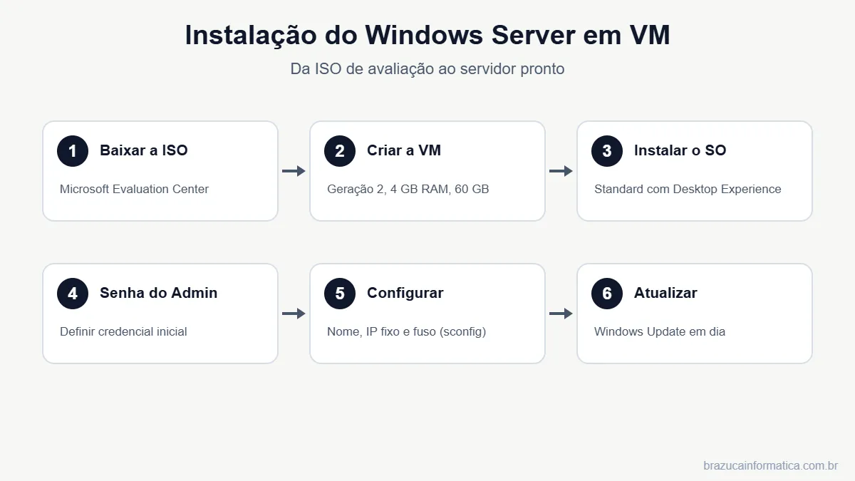 Fluxo de instalação do Windows Server em máquina virtual em 6 etapas