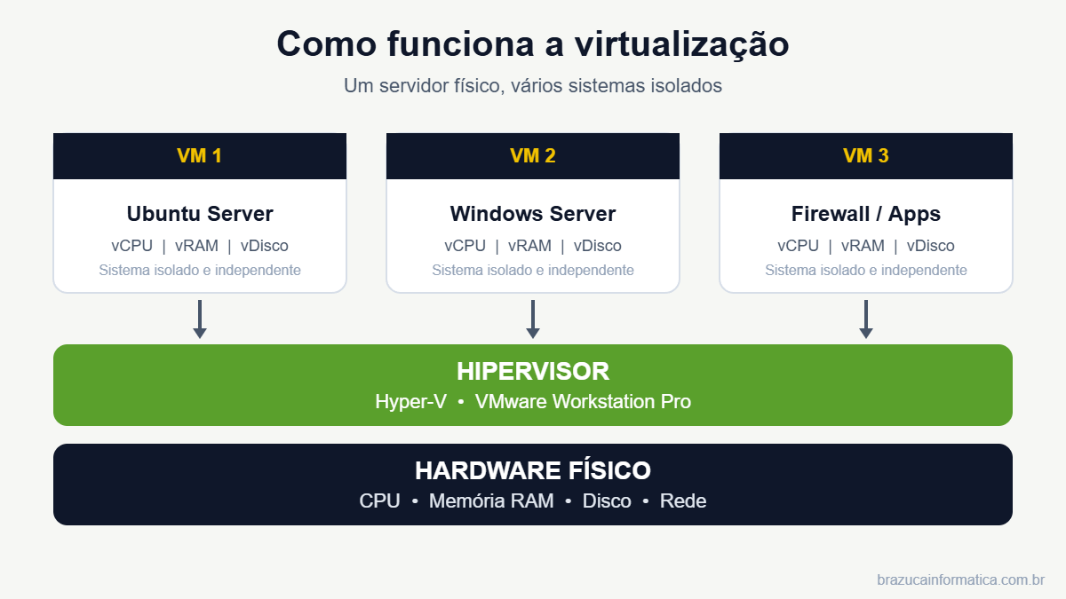 Diagrama: como funciona a virtualização — hardware físico, hipervisor e máquinas virtuais