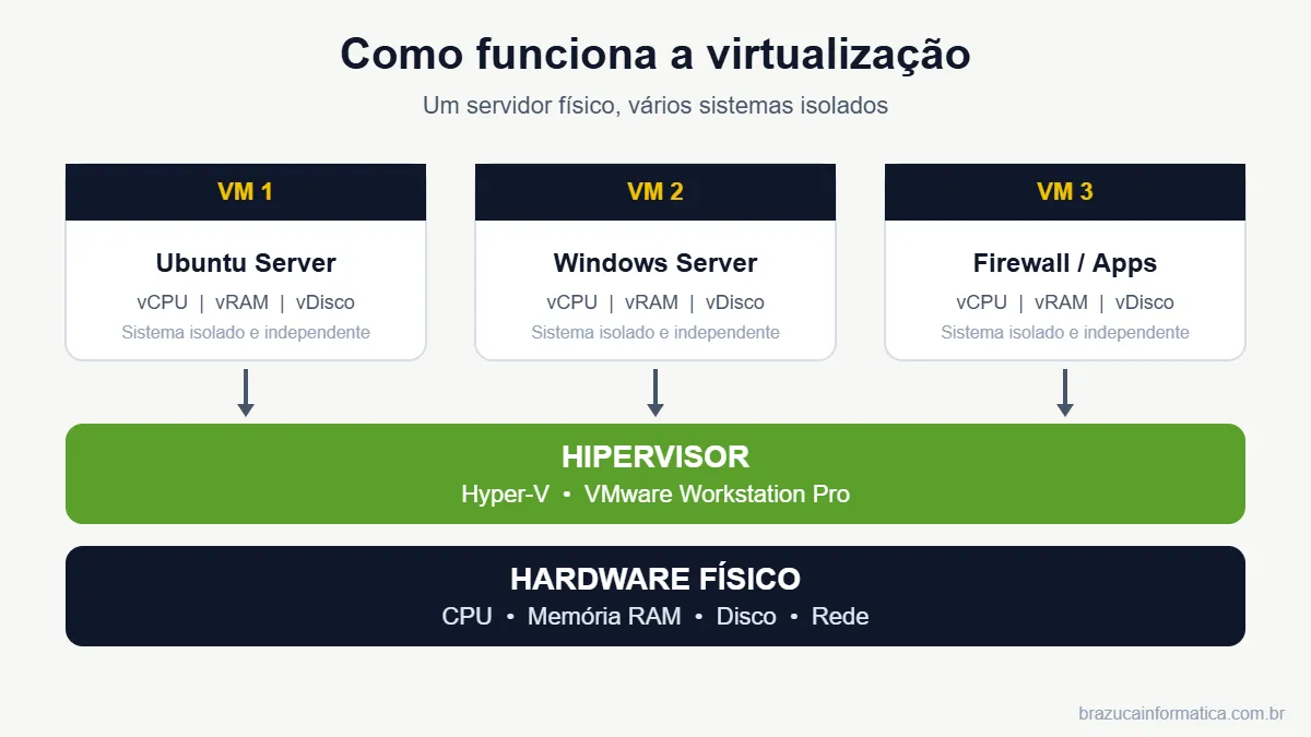 Diagrama: como funciona a virtualização — hardware físico, hipervisor e máquinas virtuais